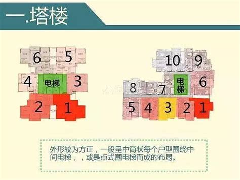 大樓樓層選擇|樓層怎麼選？–「首購族看房買屋攻略」